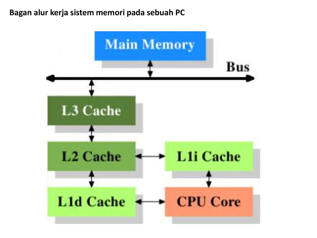 Память третьего уровня. Кэш память l1. Кэш память l1 l2 l3. Кэш-память 1 уровня кэш-память 2 уровня кэш-память 3 уровня. Уровни кэша процессора.