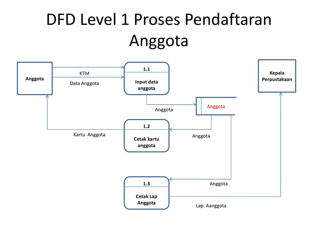 DFD Level 1 Proses Pendaftaran Anggota