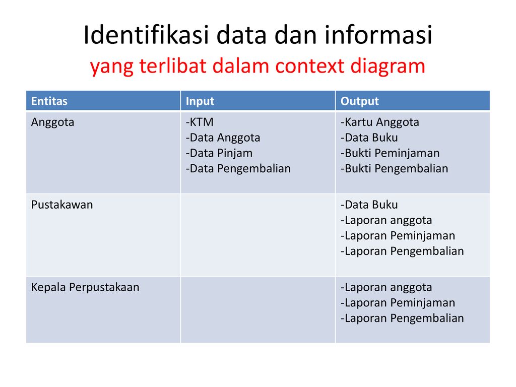Identifikasi data dan informasi yang terlibat dalam context diagram