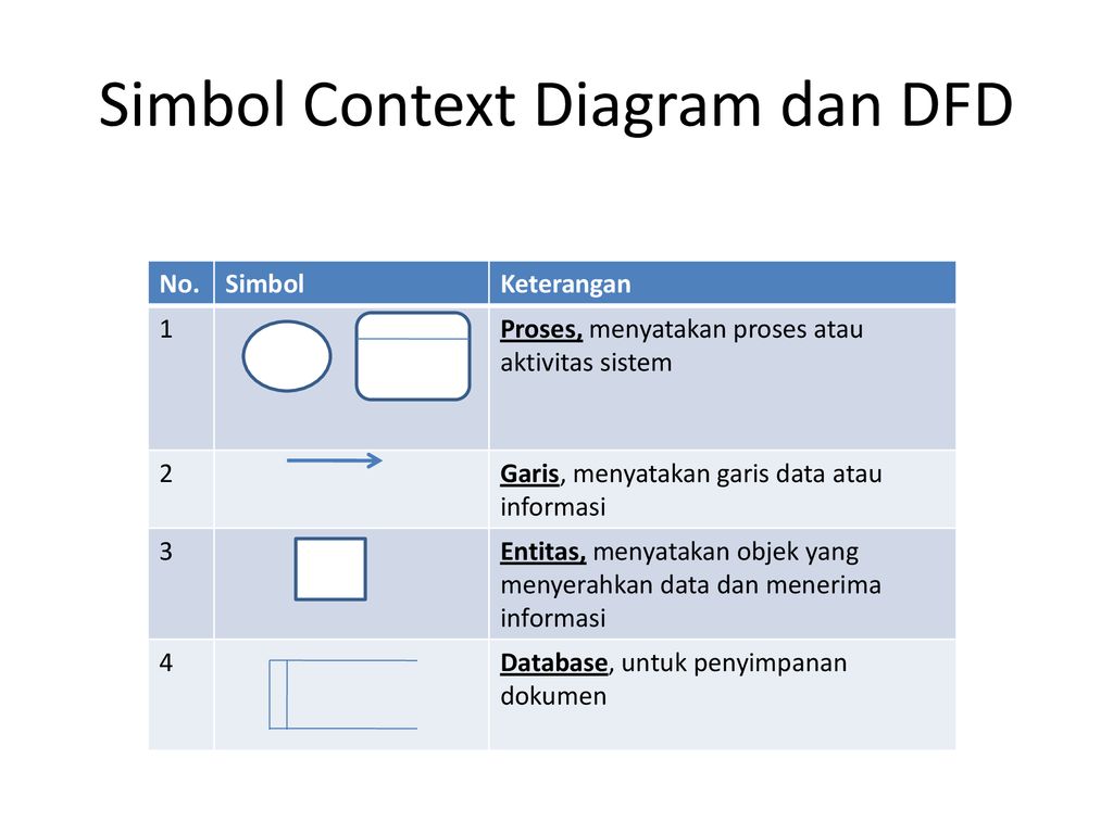 Simbol Context Diagram dan DFD