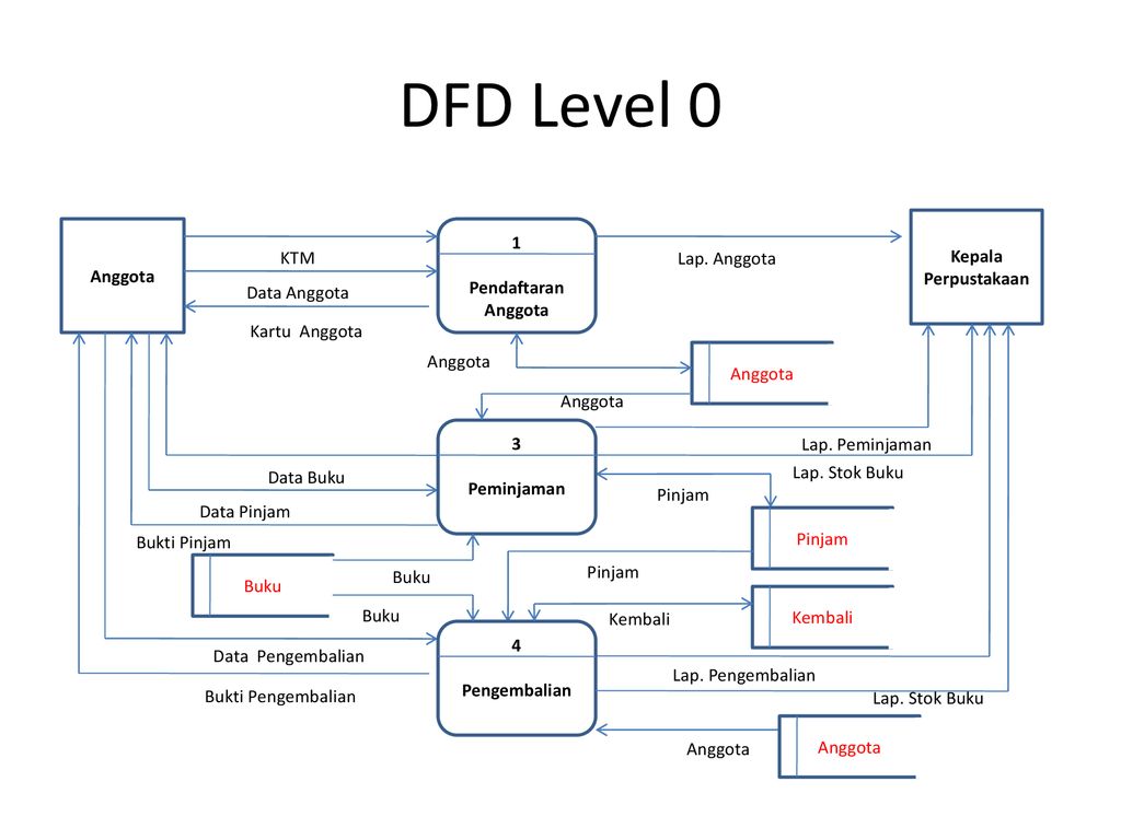 DFD Level 0 1 Kepala Perpustakaan Anggota KTM Pendaftaran Anggota