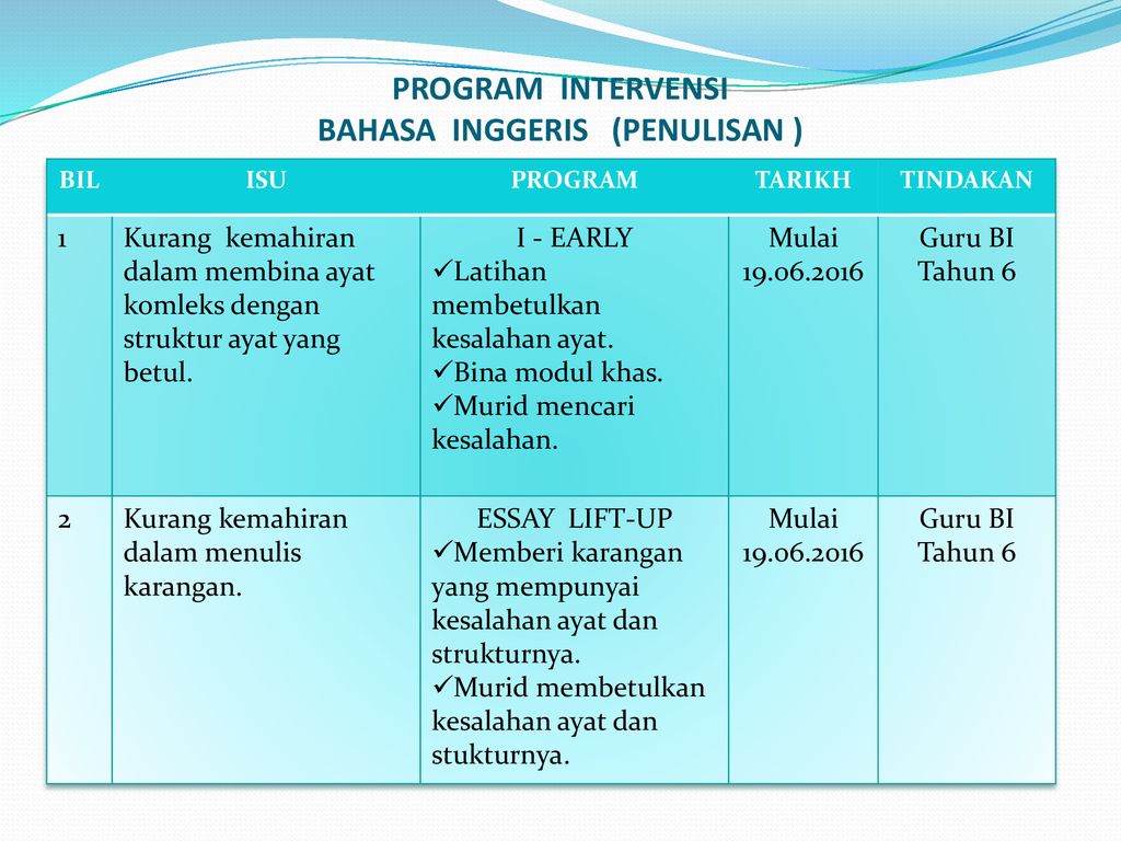 Program intervensi bahasa melayu