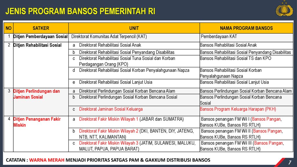 PENGAMANAN DAN GAKKUM DISTRIBUSI BANSOS - Ppt Download