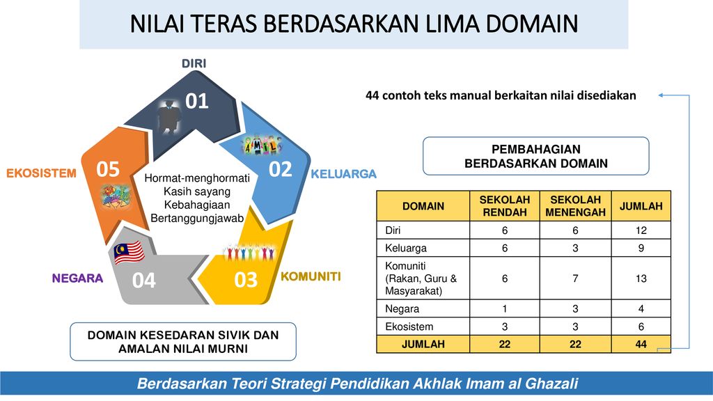 Kertas Makluman Manual Kesedaran Sivik Dan Amalan Nilai Murni Mksanm Ppt Download 