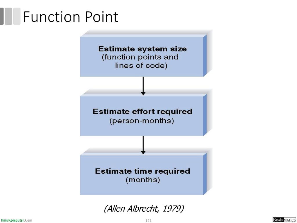 Function Point (Allen Albrecht, 1979)