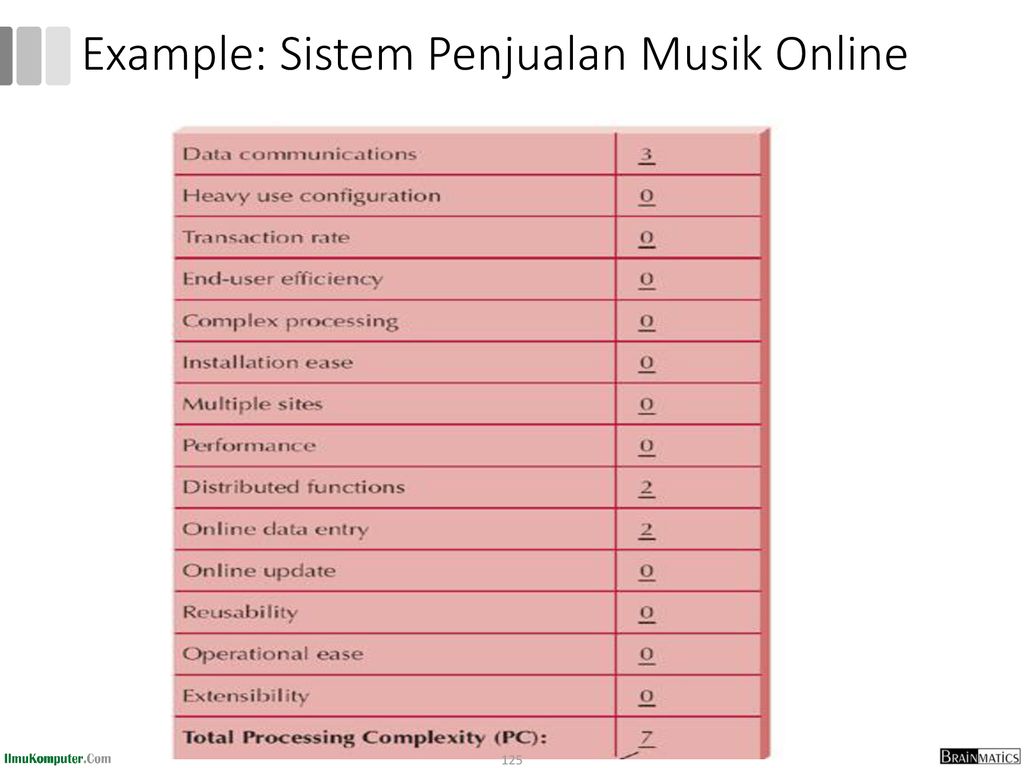 Example: Sistem Penjualan Musik Online