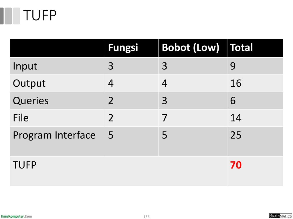 TUFP Fungsi Bobot (Low) Total Input 3 9 Output 4 16 Queries 2 6 File 7