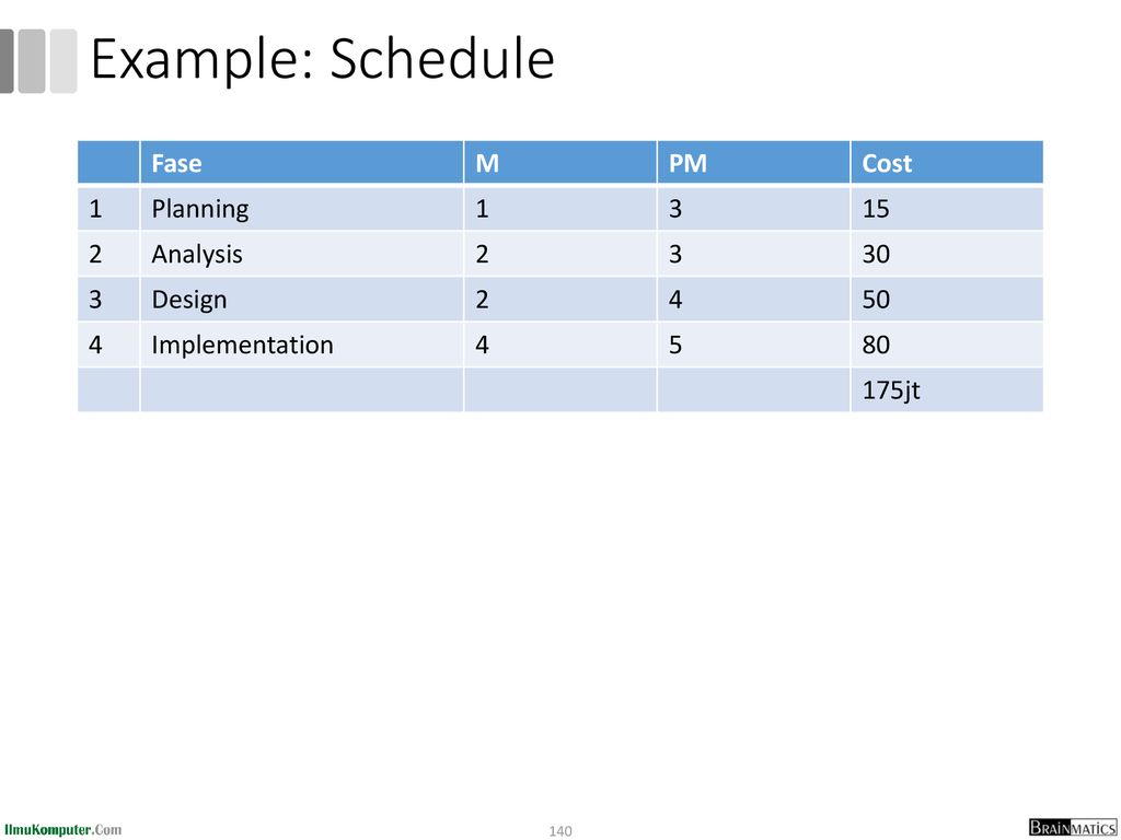 Example: Schedule Fase M PM Cost 1 Planning Analysis 30 Design