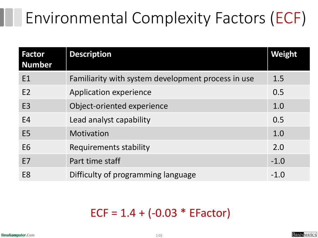 Environmental Complexity Factors (ECF)