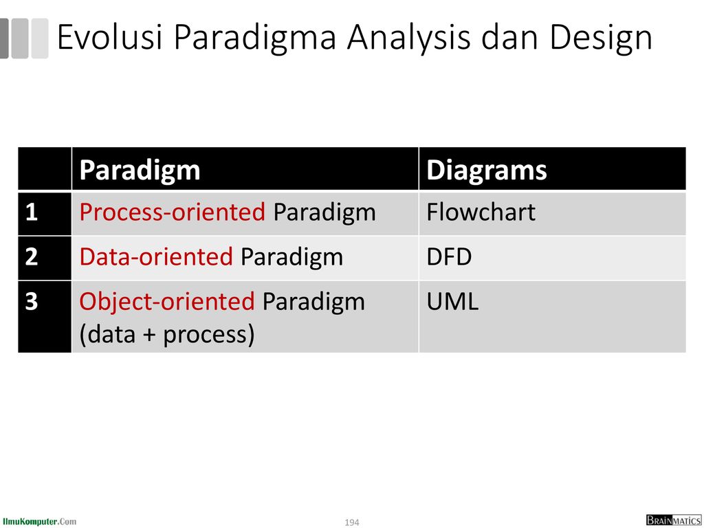 Evolusi Paradigma Analysis dan Design