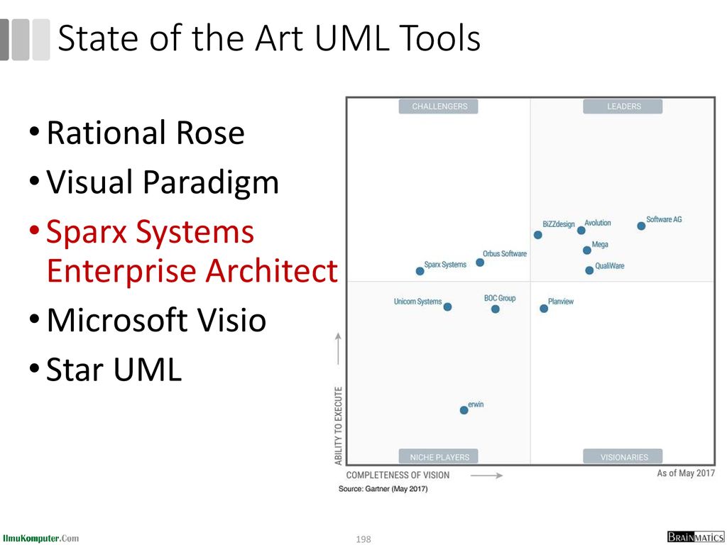 State of the Art UML Tools