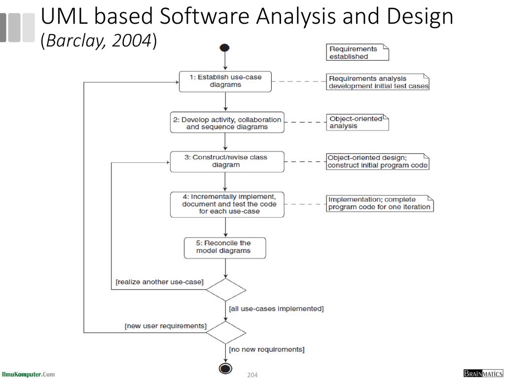 UML based Software Analysis and Design (Barclay, 2004)