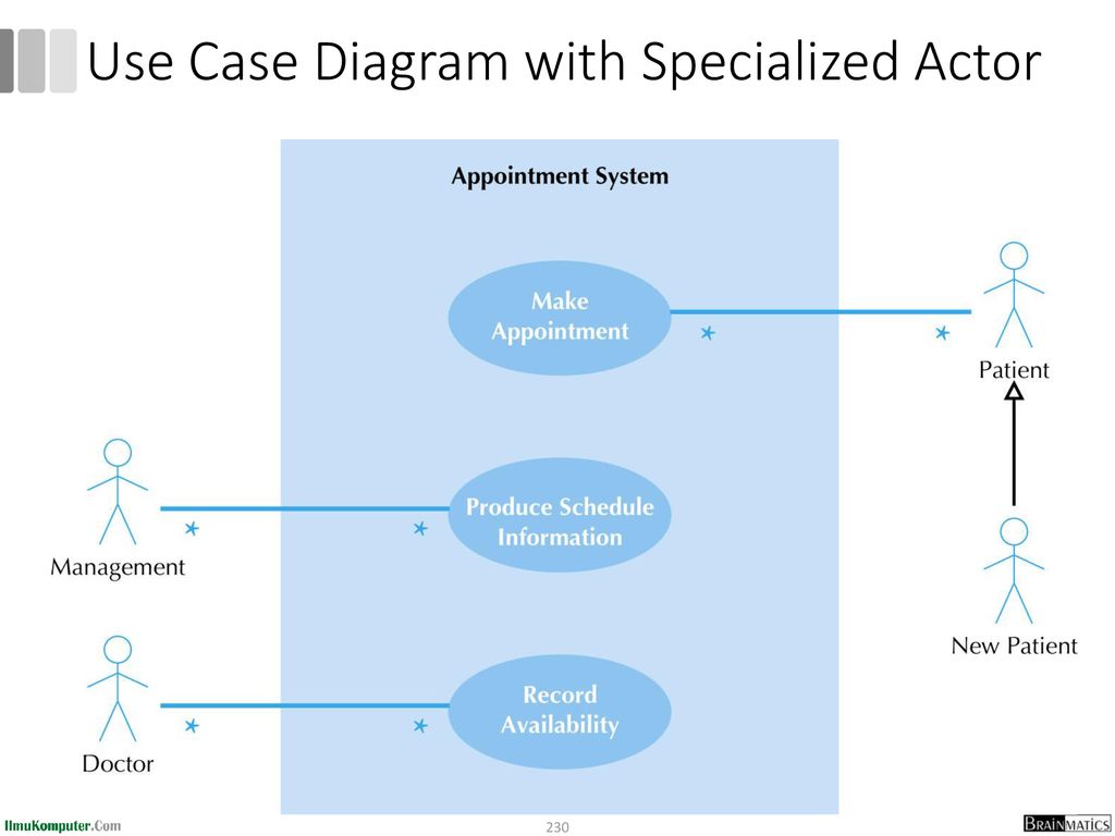 Use Case Diagram with Specialized Actor