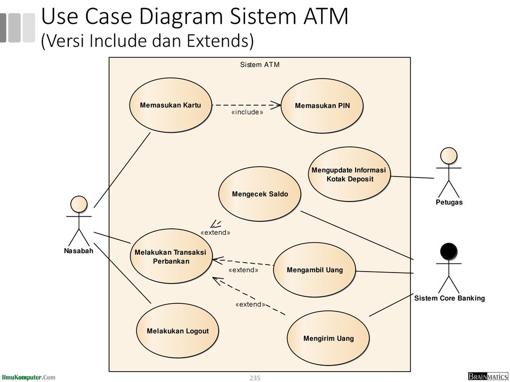 Use Case Diagram Sistem ATM (Versi Include dan Extends)