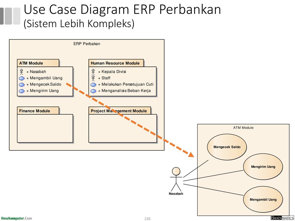 Use Case Diagram ERP Perbankan (Sistem Lebih Kompleks)