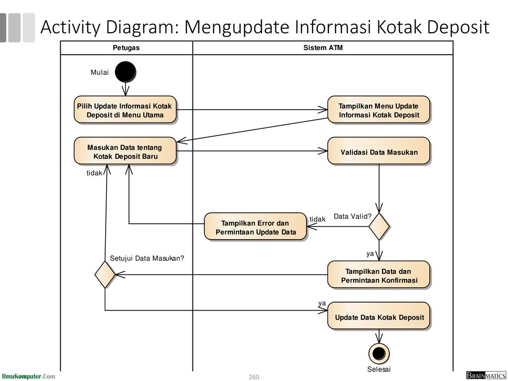 Activity Diagram: Mengupdate Informasi Kotak Deposit