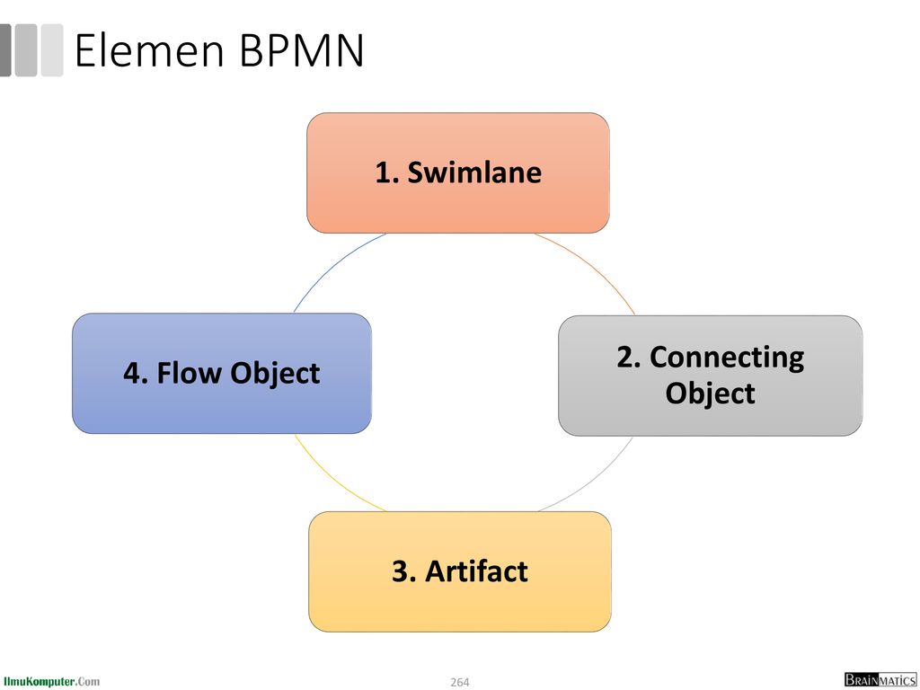 Elemen BPMN 1. Swimlane 2. Connecting Object 4. Flow Object