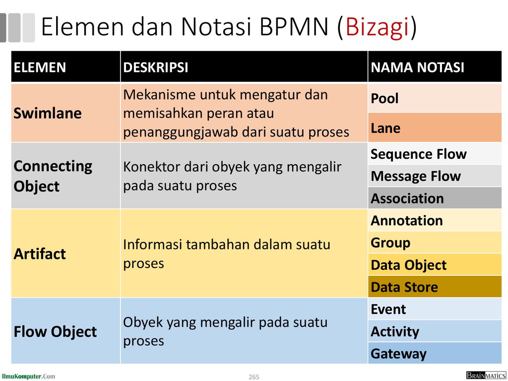 Elemen dan Notasi BPMN (Bizagi)
