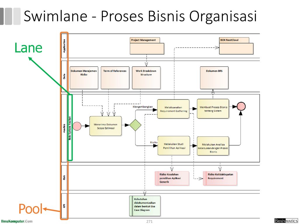 Swimlane - Proses Bisnis Organisasi