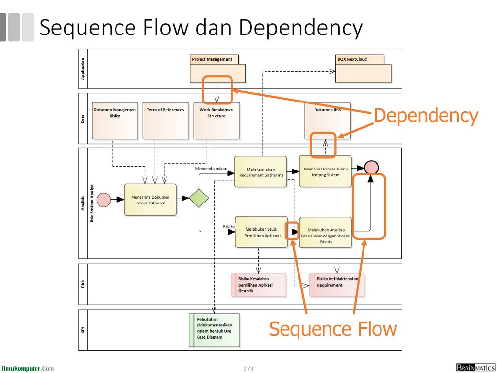 Sequence Flow dan Dependency