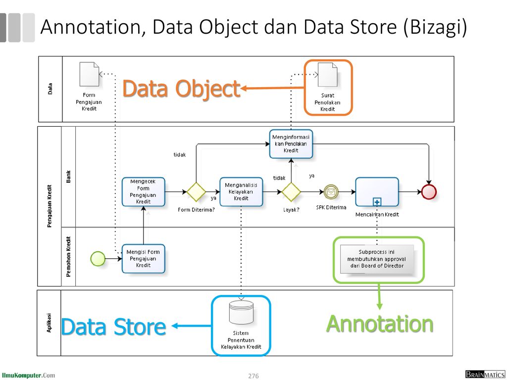 Annotation, Data Object dan Data Store (Bizagi)