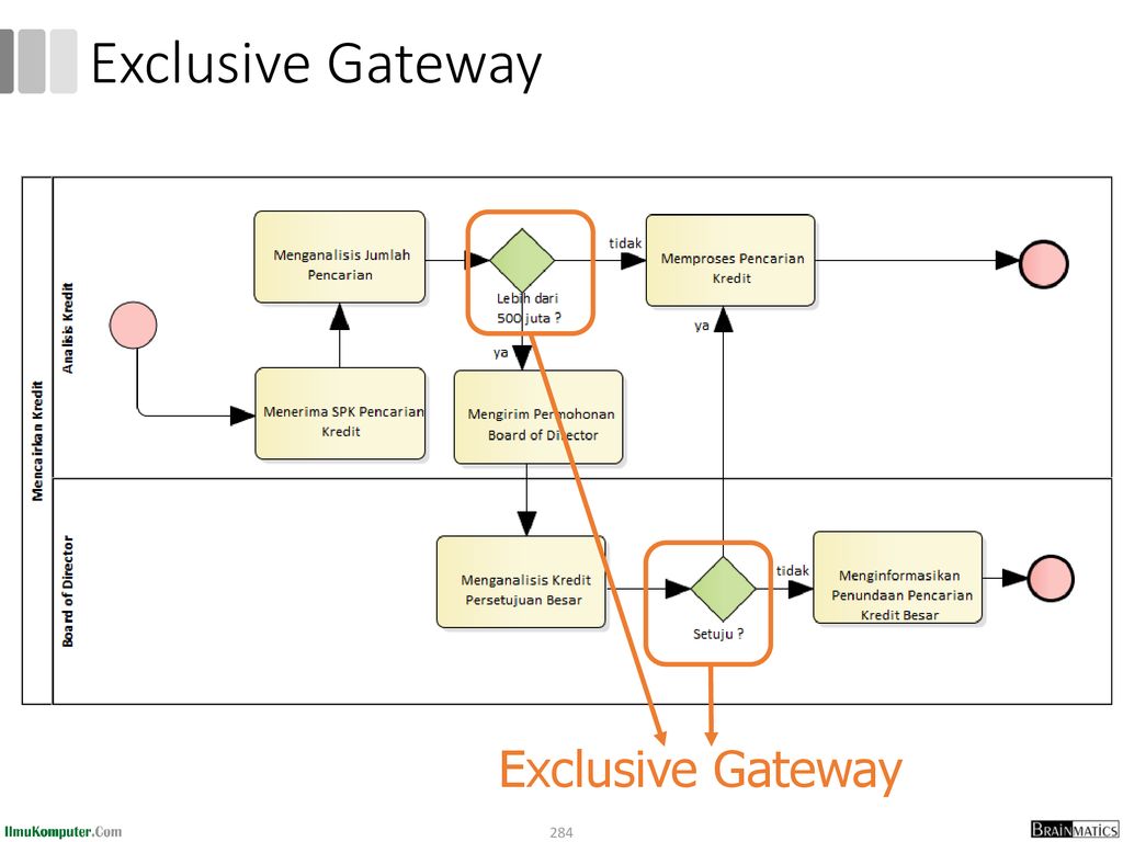 Exclusive Gateway Exclusive Gateway