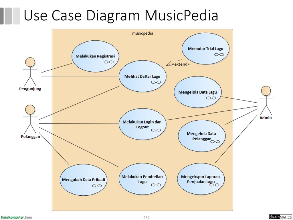 Use Case Diagram MusicPedia