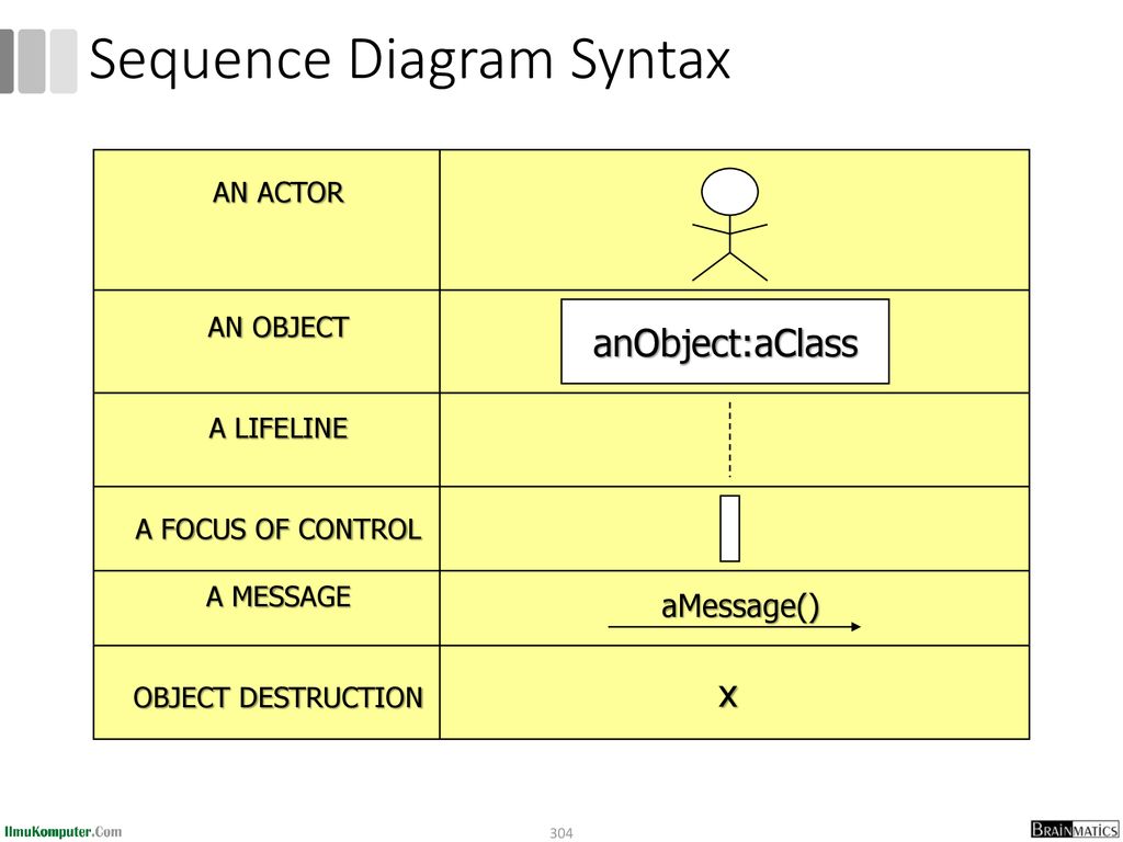 Sequence Diagram Syntax