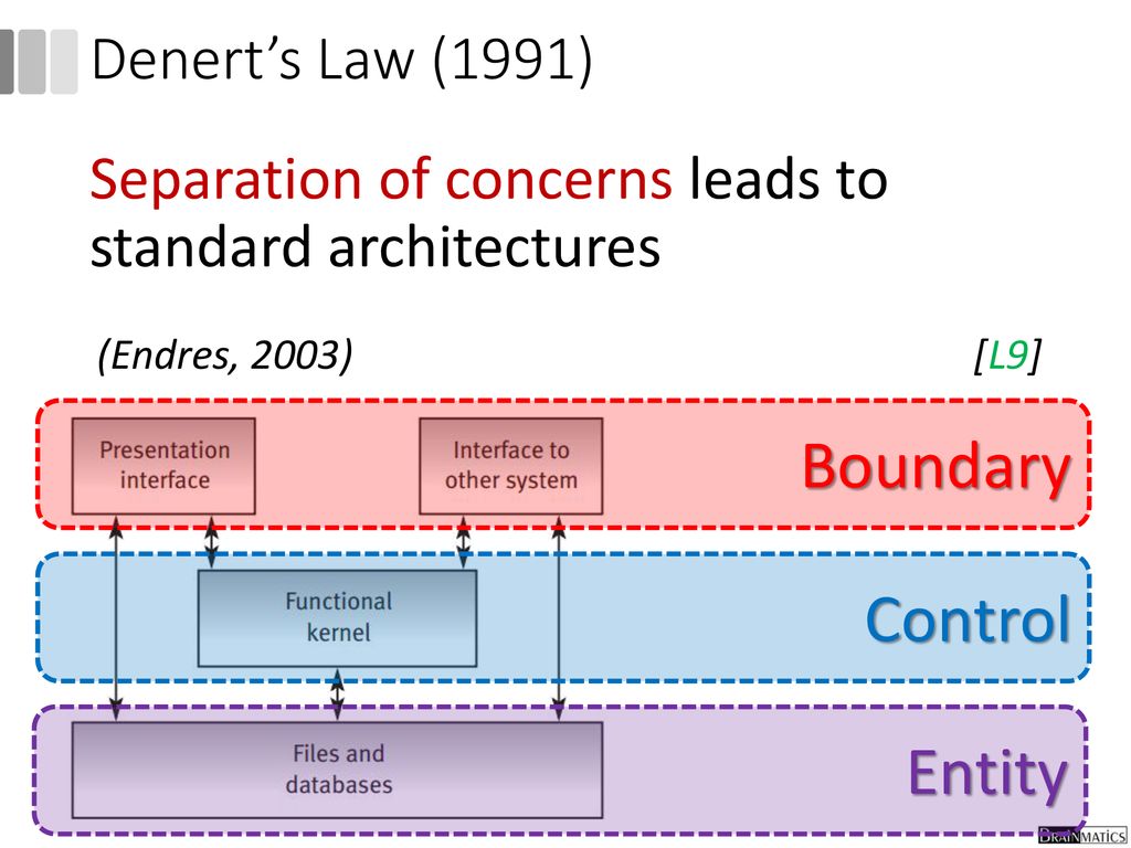 Boundary Control Entity Denert’s Law (1991)