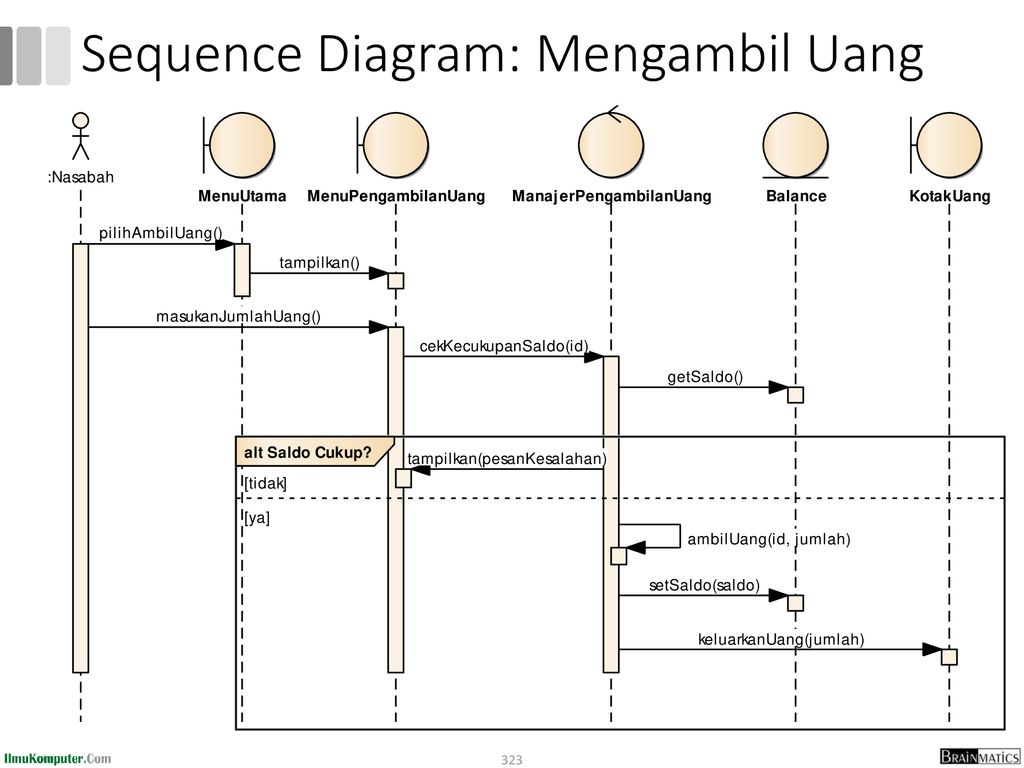 Sequence Diagram: Mengambil Uang