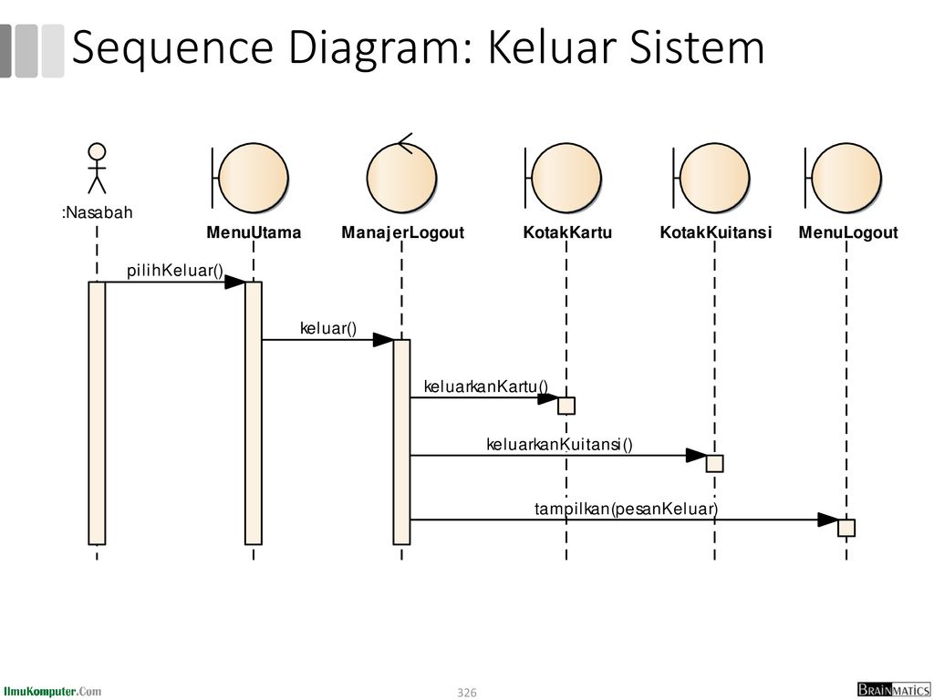 Sequence Diagram: Keluar Sistem