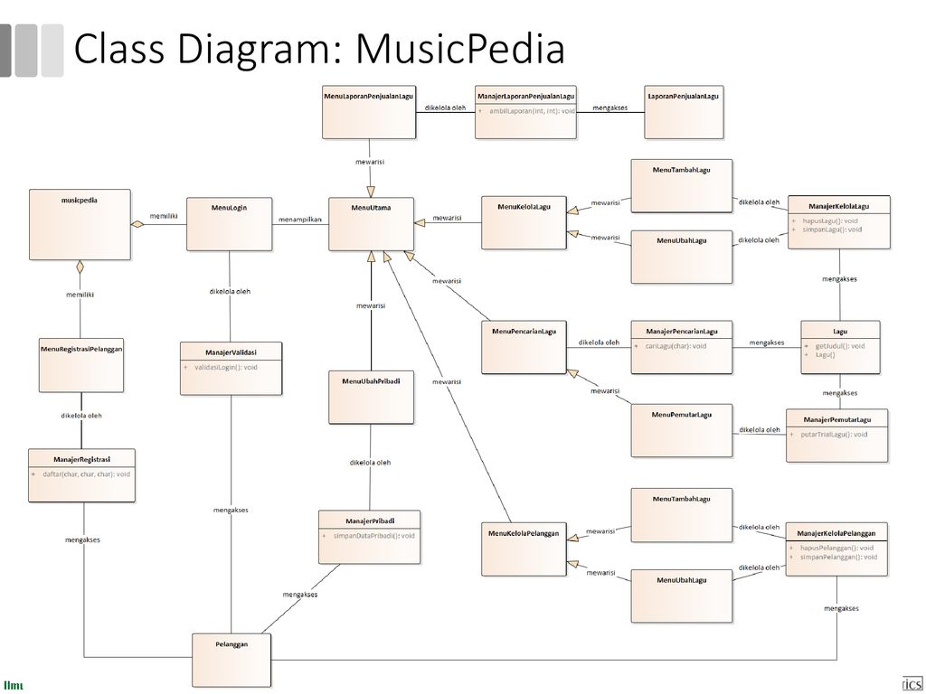 Class Diagram: MusicPedia