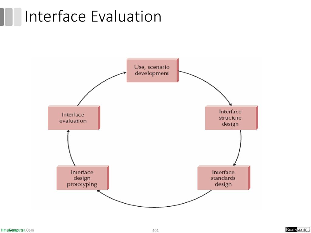 Interface Evaluation
