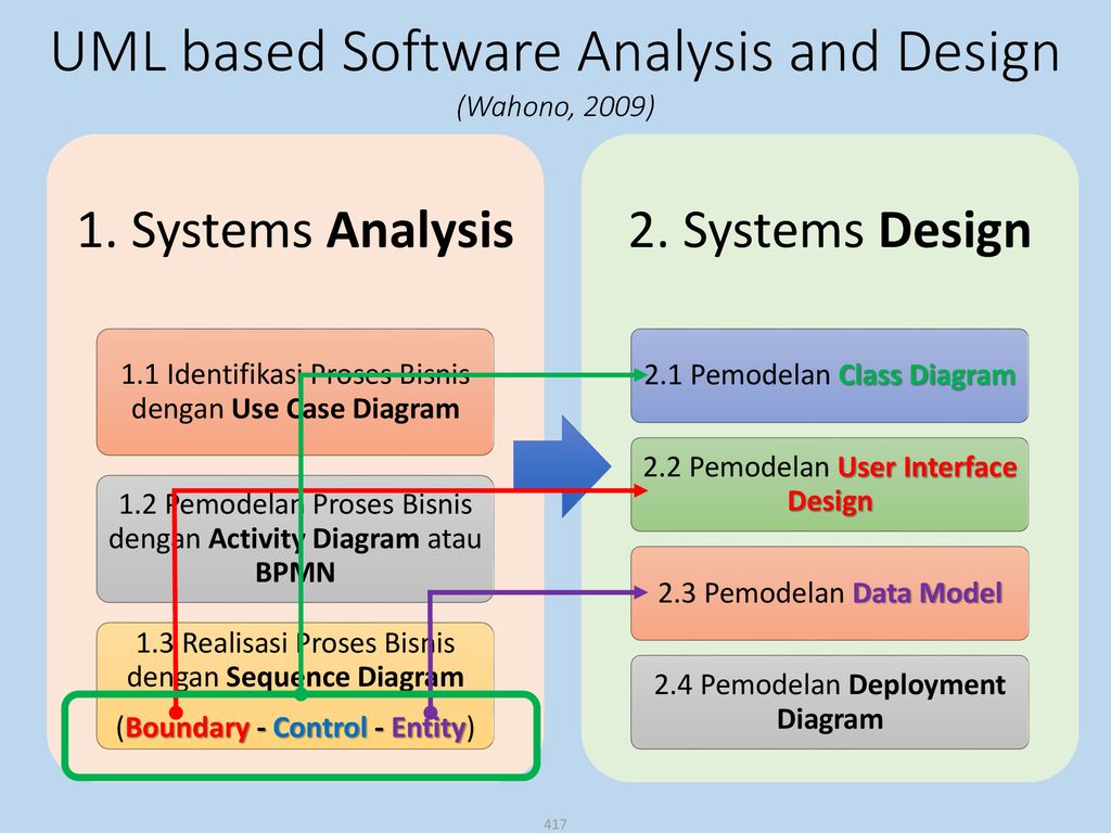 UML based Software Analysis and Design (Wahono, 2009)