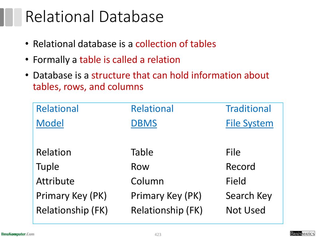 Relational Database Relational database is a collection of tables
