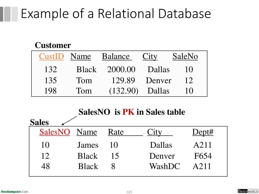 Example of a Relational Database