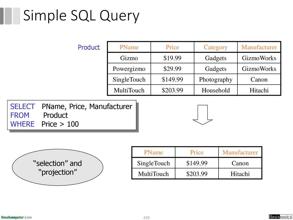 Simple SQL Query Product. PName. Price. Category. Manufacturer. Gizmo. $ Gadgets. GizmoWorks.