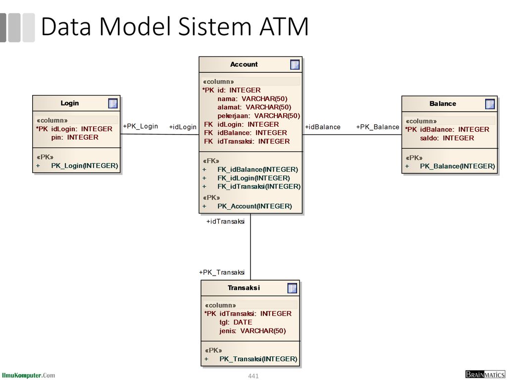 Data Model Sistem ATM