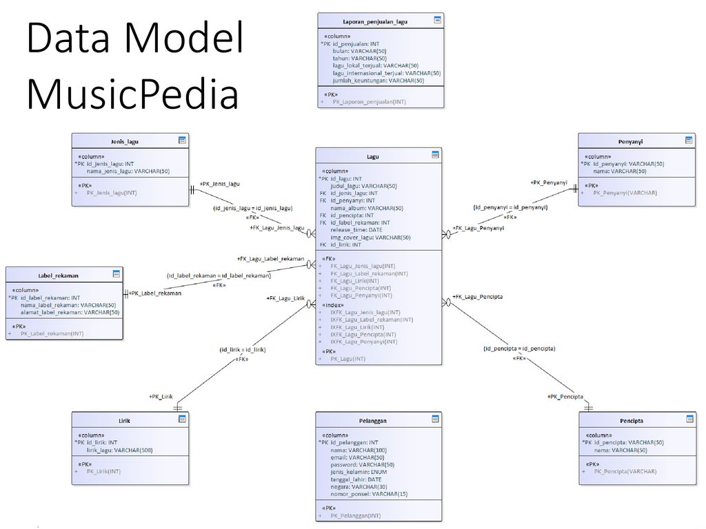 Data Model MusicPedia