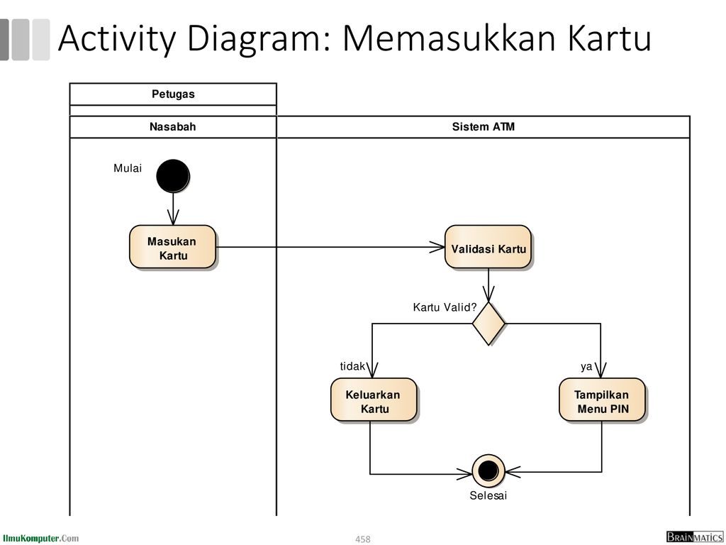 Activity Diagram: Memasukkan Kartu