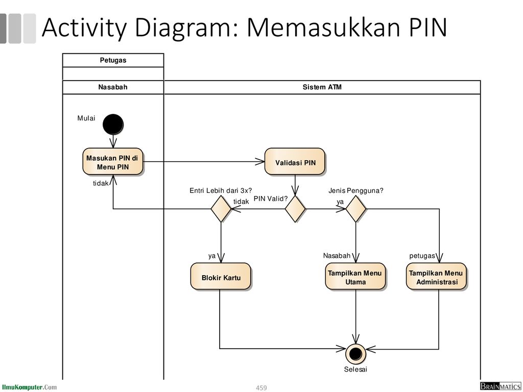 Activity Diagram: Memasukkan PIN