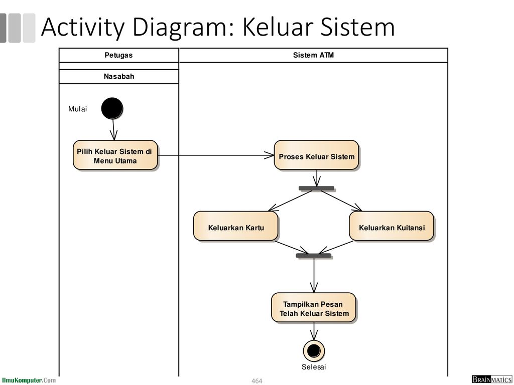 Activity Diagram: Keluar Sistem