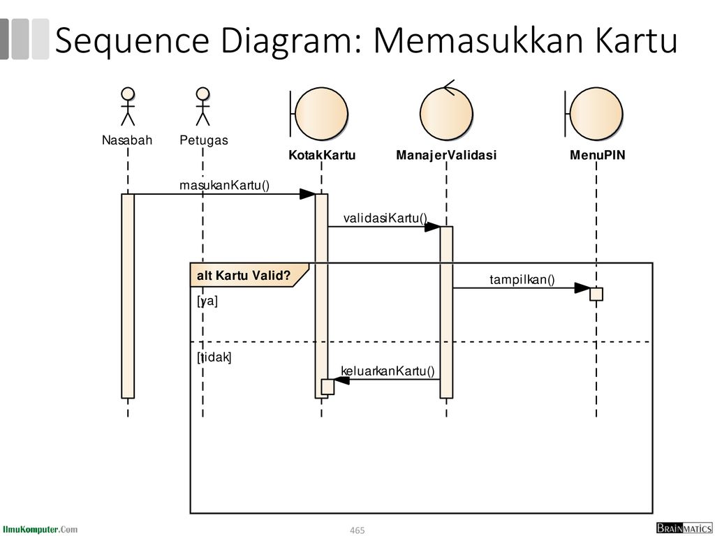 Sequence Diagram: Memasukkan Kartu