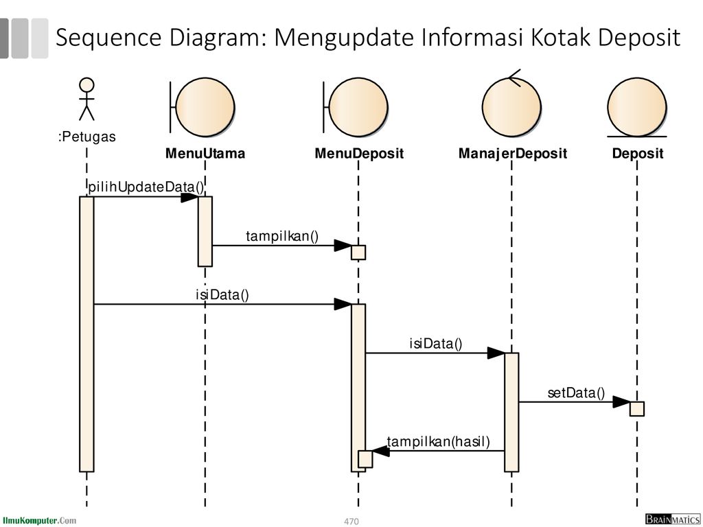 Sequence Diagram: Mengupdate Informasi Kotak Deposit
