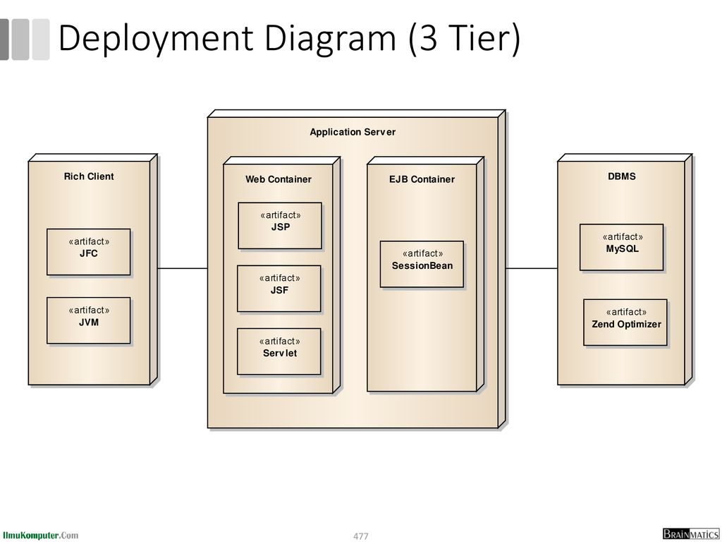 Deployment Diagram (3 Tier)