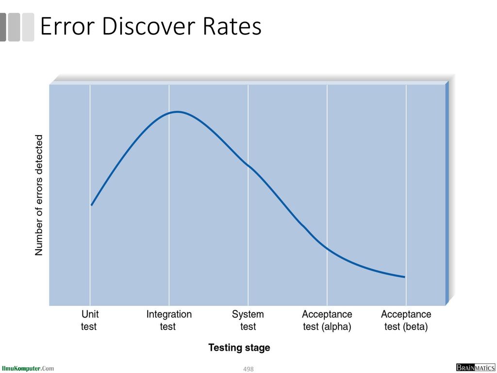 Error Discover Rates