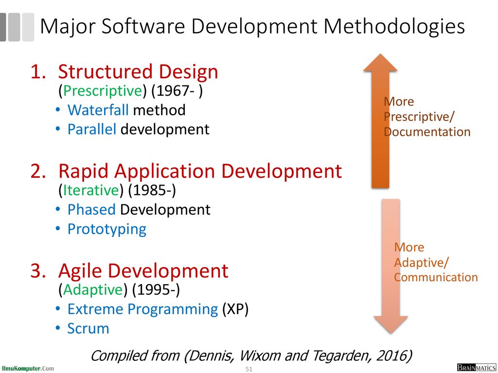 Major Software Development Methodologies