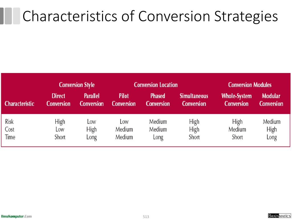 Characteristics of Conversion Strategies