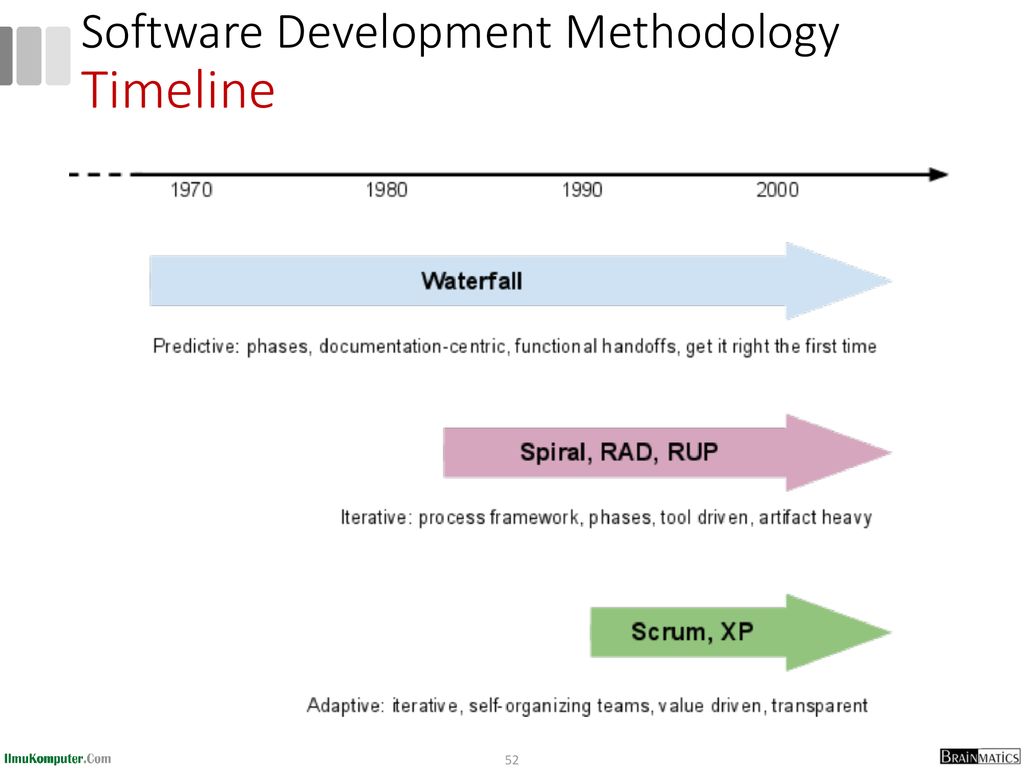 Software Development Methodology Timeline