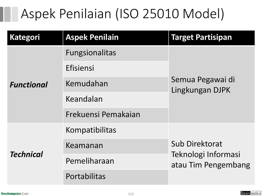 Aspek Penilaian (ISO Model)